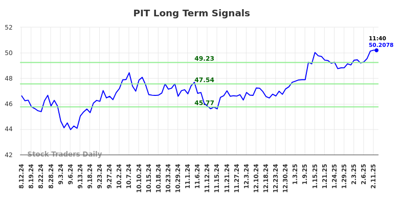 PIT Long Term Analysis for February 12 2025