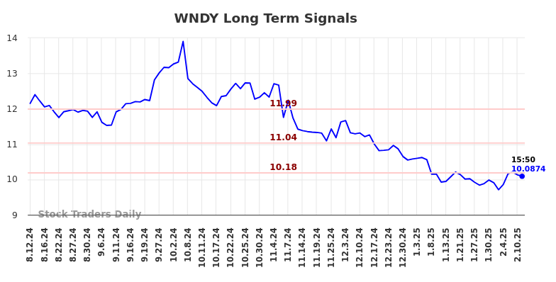 WNDY Long Term Analysis for February 12 2025