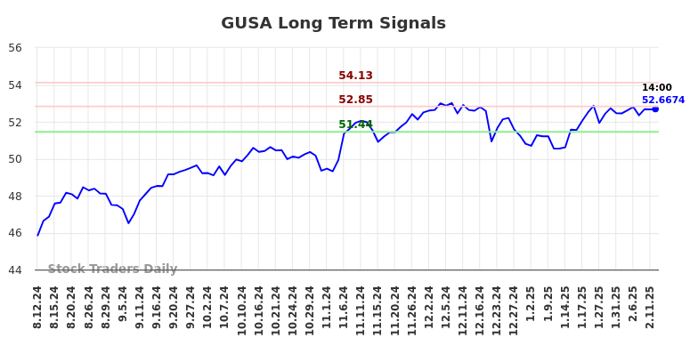 GUSA Long Term Analysis for February 12 2025