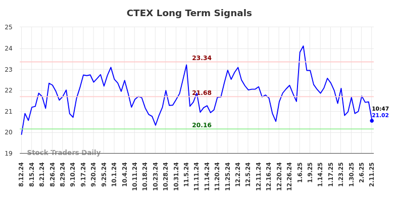 CTEX Long Term Analysis for February 12 2025