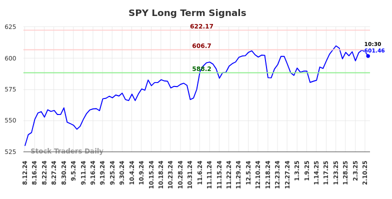 SPY Long Term Analysis for February 12 2025