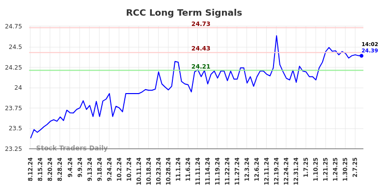 RCC Long Term Analysis for February 12 2025