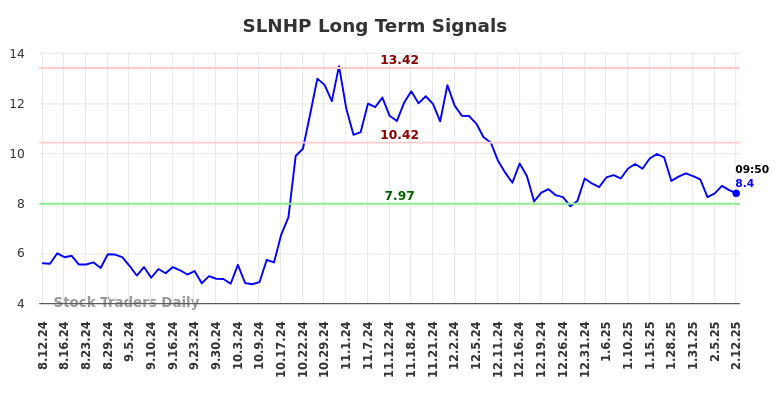 SLNHP Long Term Analysis for February 12 2025