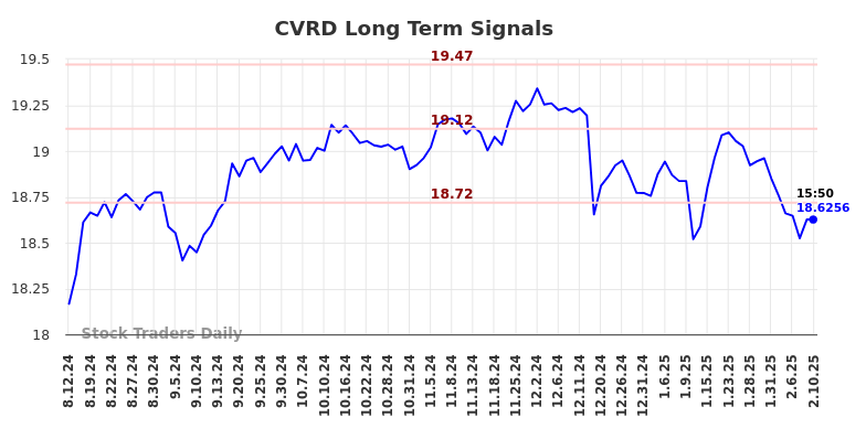 CVRD Long Term Analysis for February 12 2025