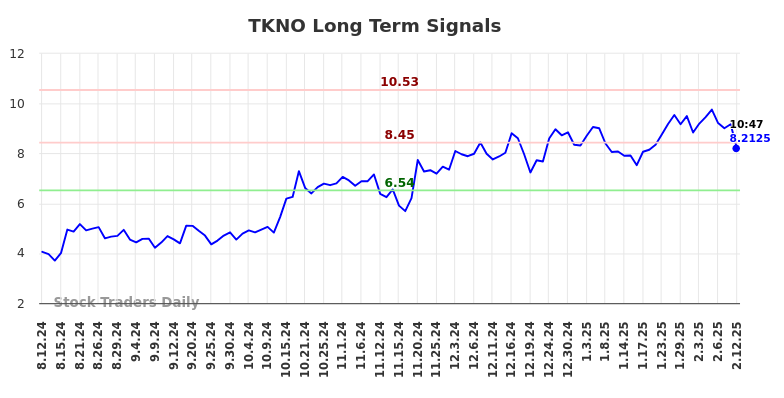 TKNO Long Term Analysis for February 12 2025 TKNO Long Term Analysis for February 12 2025