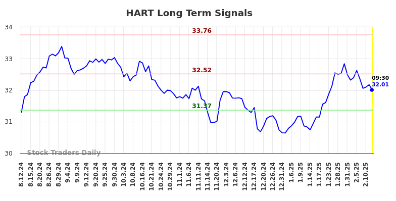 HART Long Term Analysis for February 12 2025