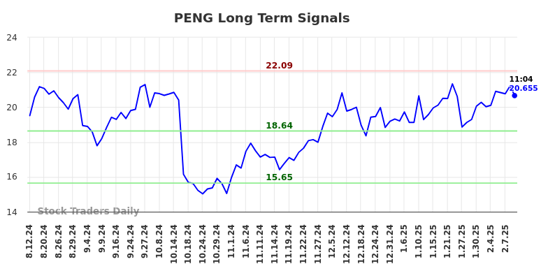 PENG Long Term Analysis for February 12 2025