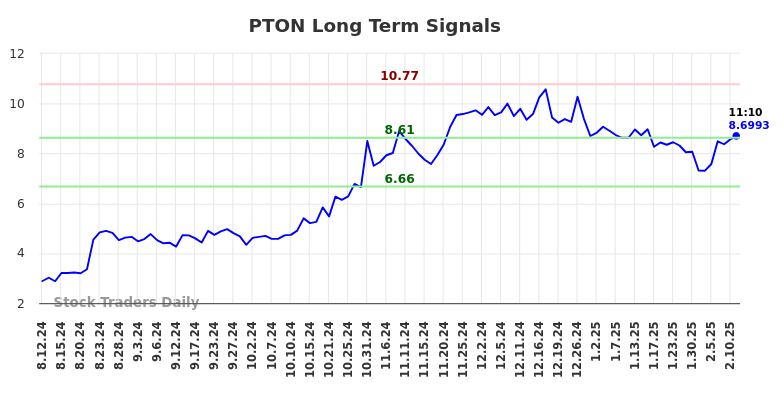 PTON Long Term Analysis for February 12 2025