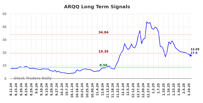 ARQQ Long Term Analysis for February 12 2025