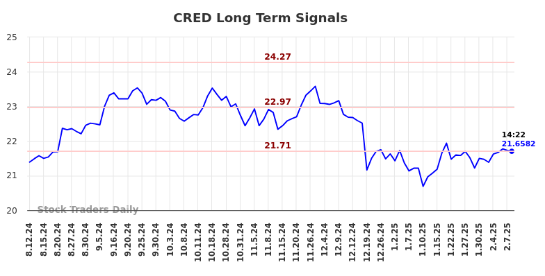 CRED Long Term Analysis for February 12 2025