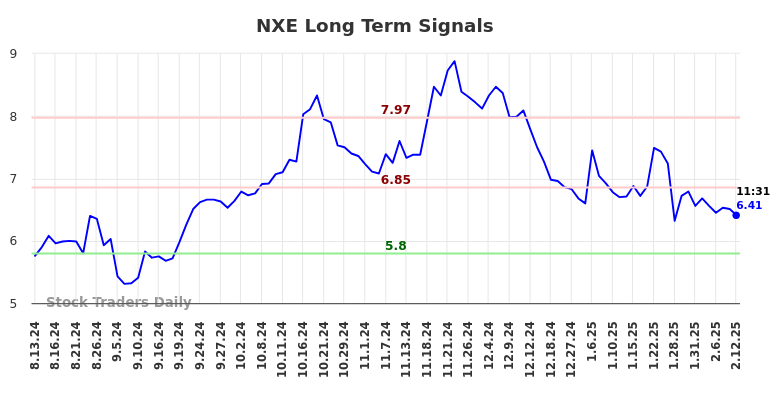 NXE Long Term Analysis for February 12 2025