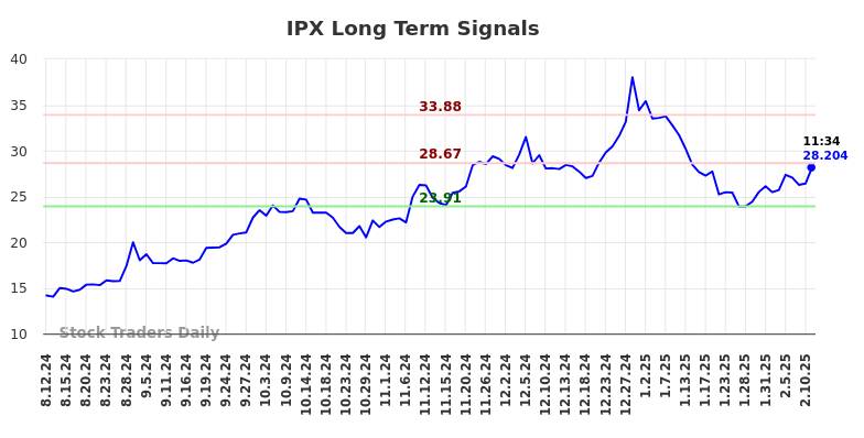 IPX Long Term Analysis for February 12 2025