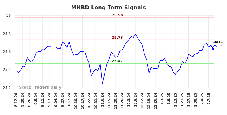 MNBD Long Term Analysis for February 12 2025