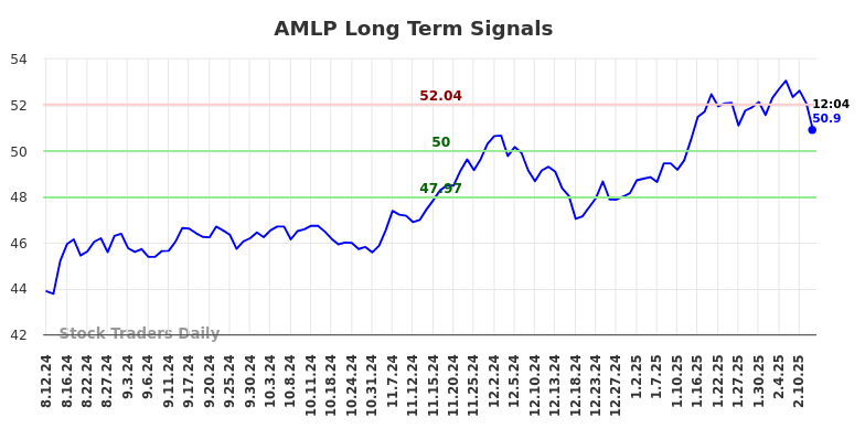 AMLP Long Term Analysis for February 12 2025