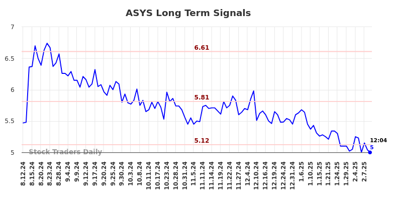 ASYS Long Term Analysis for February 12 2025 ASYS Long Term Analysis for February 12 2025