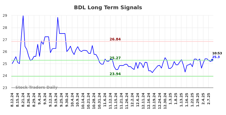 BDL Long Term Analysis for February 12 2025