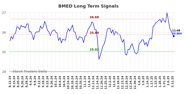 BMED Long Term Analysis for February 12 2025 BMED Long Term Analysis for February 12 2025