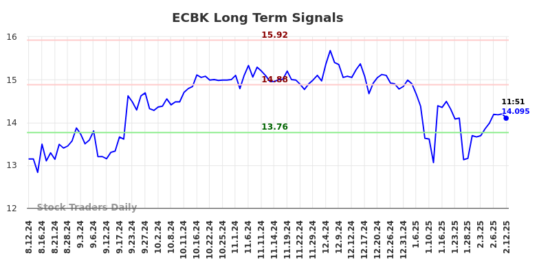 ECBK Long Term Analysis for February 12 2025