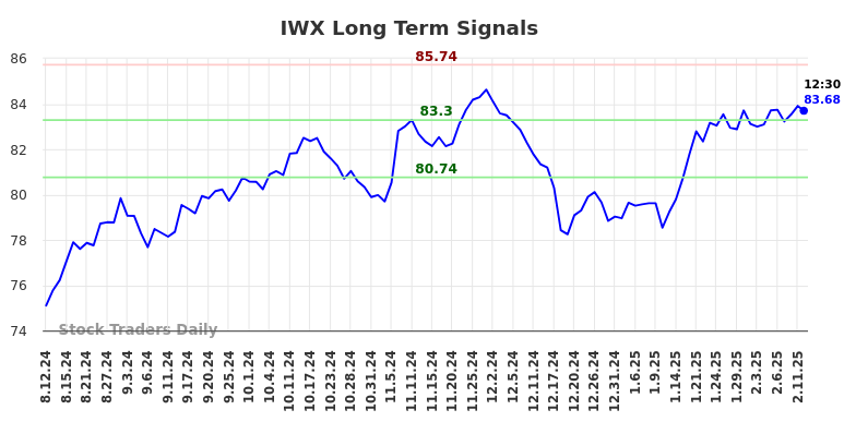 IWX Long Term Analysis for February 12 2025