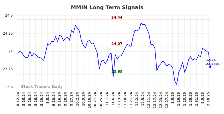 MMIN Long Term Analysis for February 12 2025