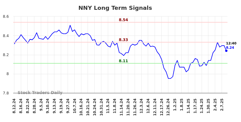 NNY Long Term Analysis for February 12 2025