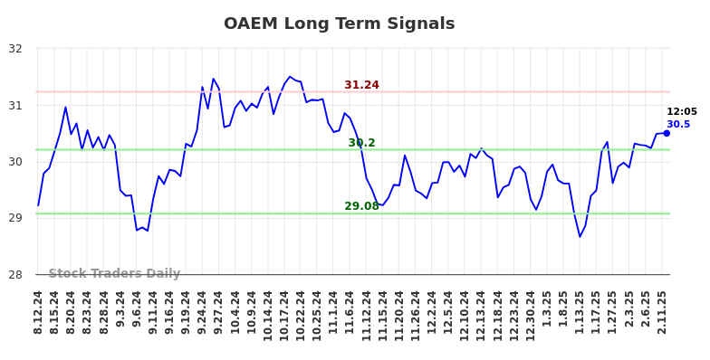 OAEM Long Term Analysis for February 12 2025