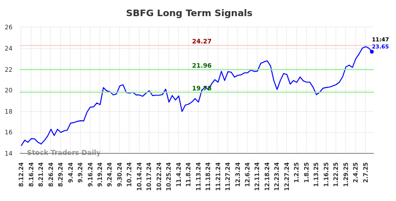 SBFG Long Term Analysis for February 12 2025