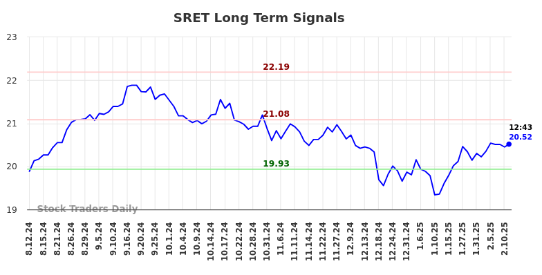 SRET Long Term Analysis for February 12 2025