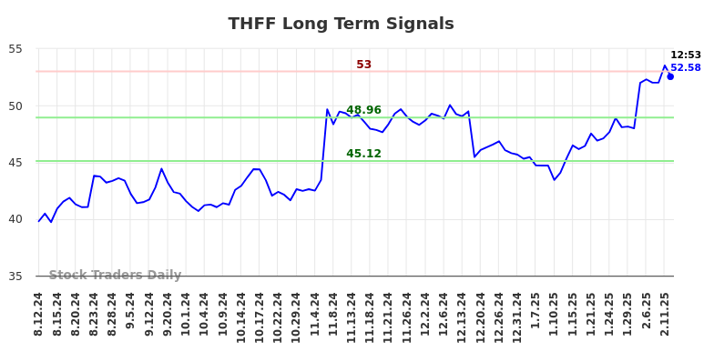 THFF Long Term Analysis for February 12 2025