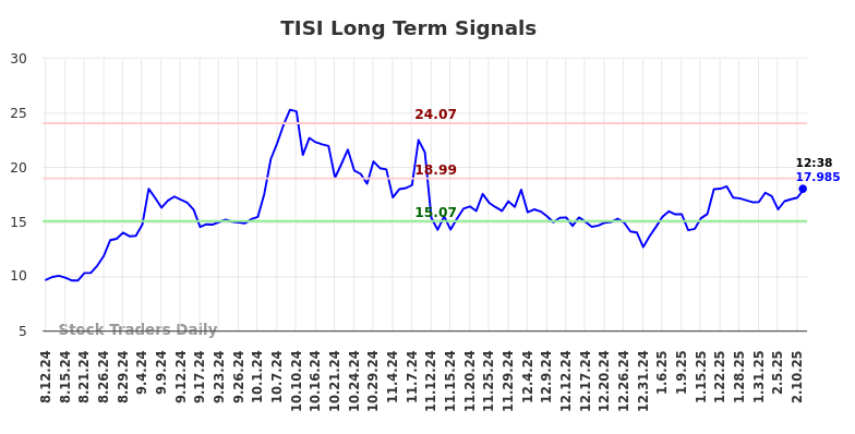 TISI Long Term Analysis for February 12 2025