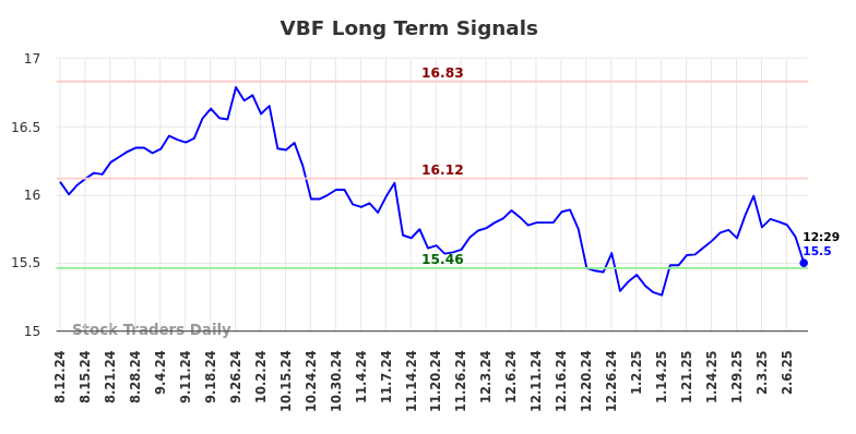 VBF Long Term Analysis for February 12 2025