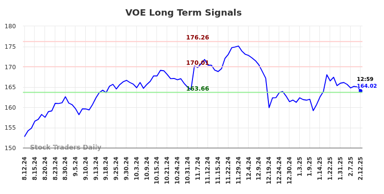 VOE Long Term Analysis for February 12 2025