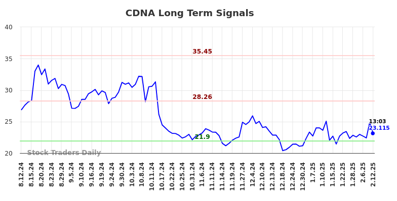 CDNA Long Term Analysis for February 12 2025