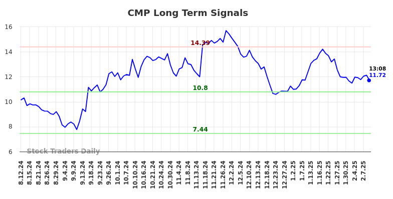 CMP Long Term Analysis for February 12 2025