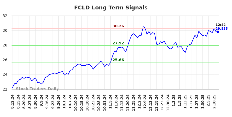 FCLD Long Term Analysis for February 12 2025