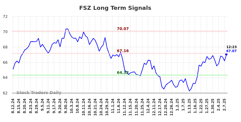 FSZ Long Term Analysis for February 12 2025