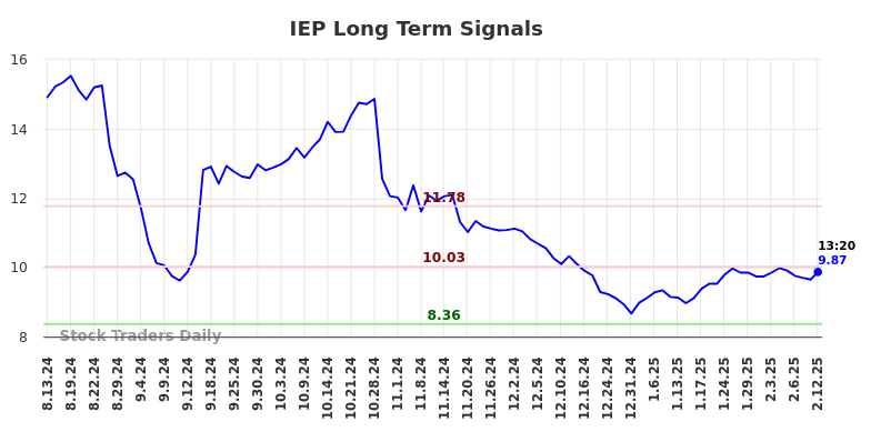 IEP Long Term Analysis for February 12 2025