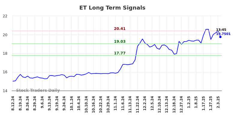 ET Long Term Analysis for February 12 2025