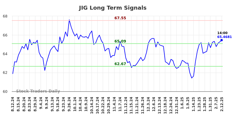 JIG Long Term Analysis for February 12 2025 JIG Long Term Analysis for February 12 2025