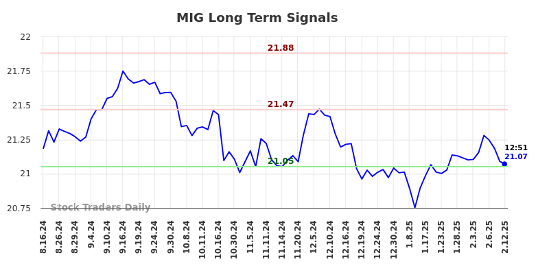 MIG Long Term Analysis for February 12 2025