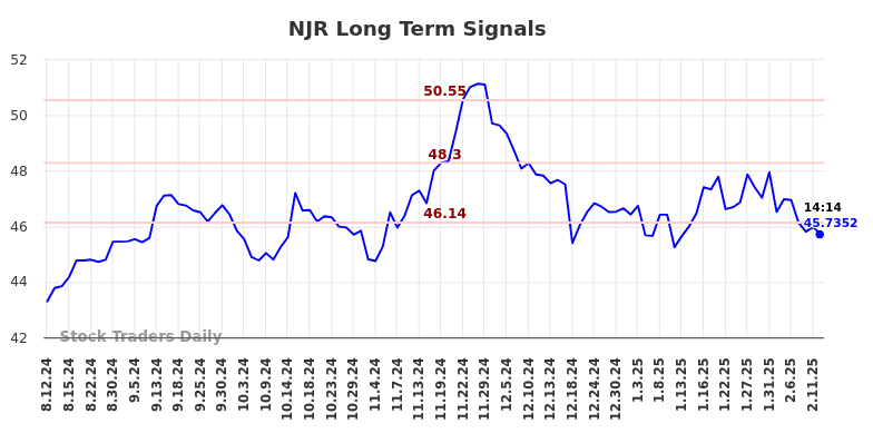 NJR Long Term Analysis for February 12 2025
