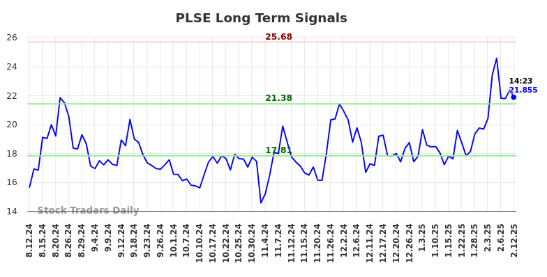 PLSE Long Term Analysis for February 12 2025 PLSE Long Term Analysis for February 12 2025