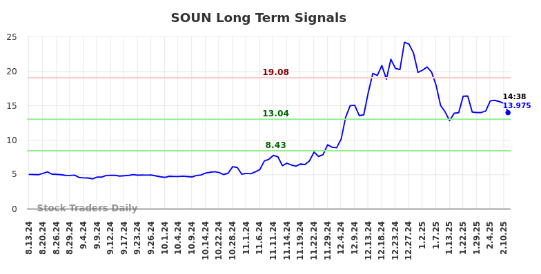SOUN Long Term Analysis for February 12 2025