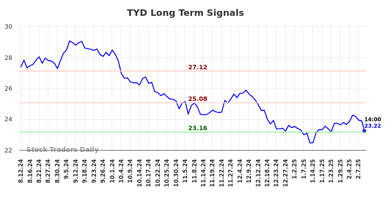 TYD Long Term Analysis for February 12 2025 TYD Long Term Analysis for February 12 2025
