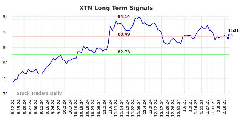 XTN Long Term Analysis for February 12 2025