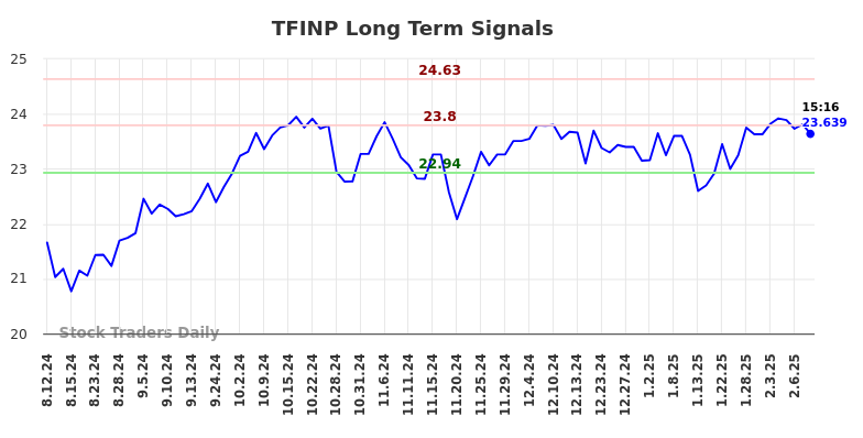 TFINP Long Term Analysis for February 12 2025 TFINP Long Term Analysis for February 12 2025