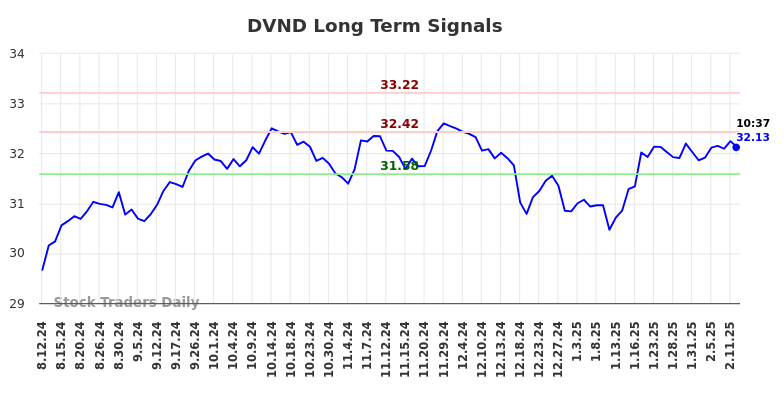 DVND Long Term Analysis for February 12 2025