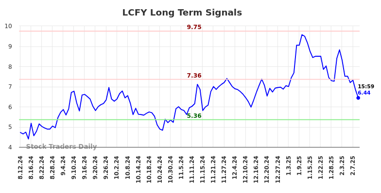 LCFY Long Term Analysis for February 12 2025 LCFY Long Term Analysis for February 12 2025