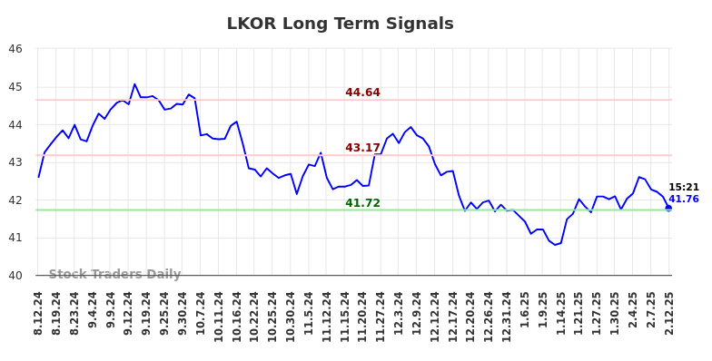 LKOR Long Term Analysis for February 12 2025