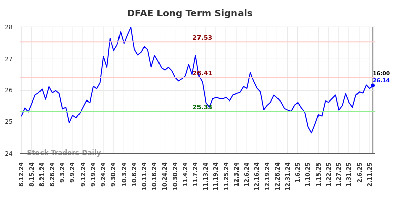 DFAE Long Term Analysis for February 12 2025